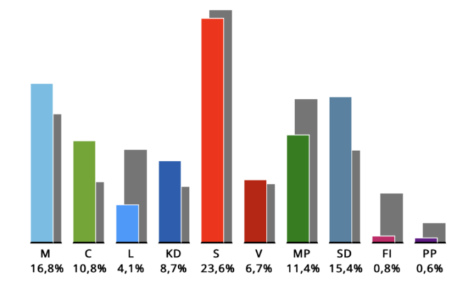 Natiijada Doorashada Barlamaanka Midowga Yurub ee Sweden ka dhacday