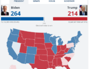 Joe Biden oo lix cod uga hartay in uu ku guuleesto Doorashada Mareyanka ( Wararkii ugu danbeeyey )