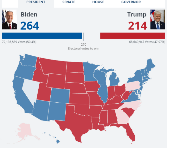 Joe Biden oo lix cod uga hartay in uu ku guuleesto Doorashada Mareyanka ( Wararkii ugu danbeeyey )