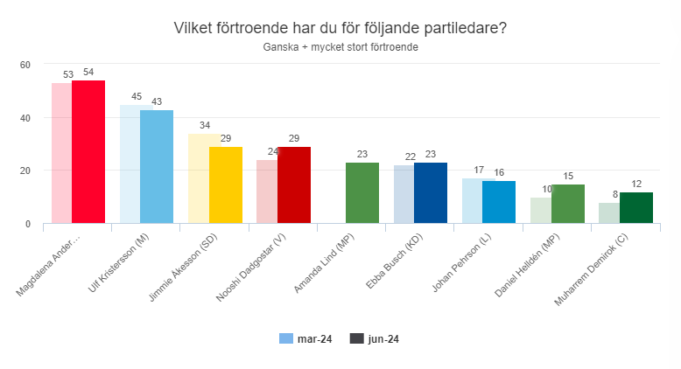 Kalsoonida Jimmie Åkesson oo hoos u dhacday, Magdalena Andersson oo Sare u kacday